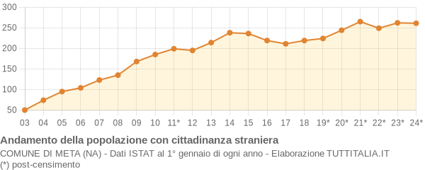 Andamento popolazione stranieri Comune di Meta (NA)