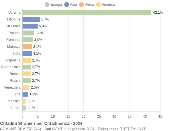 Grafico cittadinanza stranieri - Meta 2024