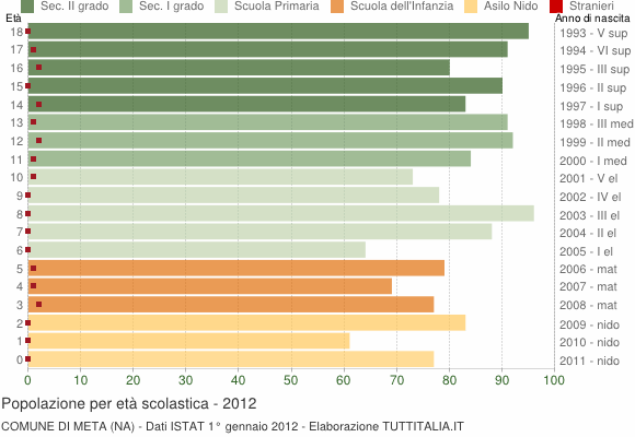 Grafico Popolazione in età scolastica - Meta 2012