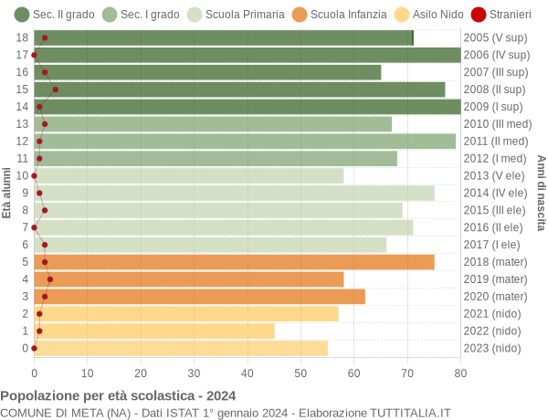 Grafico Popolazione in età scolastica - Meta 2024