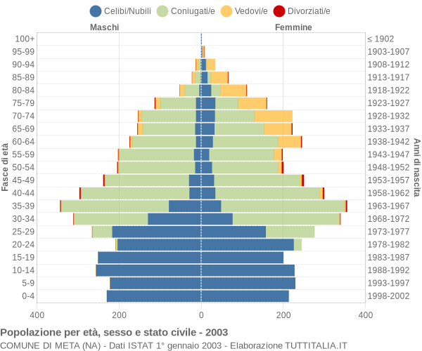 Grafico Popolazione per età, sesso e stato civile Comune di Meta (NA)