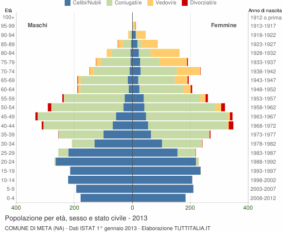 Grafico Popolazione per età, sesso e stato civile Comune di Meta (NA)