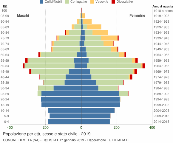 Grafico Popolazione per età, sesso e stato civile Comune di Meta (NA)