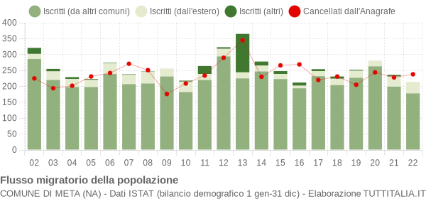 Flussi migratori della popolazione Comune di Meta (NA)