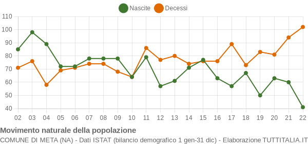 Grafico movimento naturale della popolazione Comune di Meta (NA)