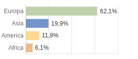 Cittadini stranieri per Continenti Comune di Meta (NA)