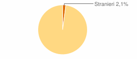 Percentuale cittadini stranieri Comune di Meta (NA)