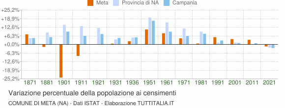 Grafico variazione percentuale della popolazione Comune di Meta (NA)