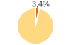 Percentuale cittadini stranieri Comune di Meta (NA)