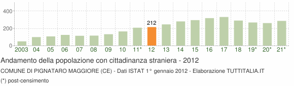 Grafico andamento popolazione stranieri Comune di Pignataro Maggiore (CE)