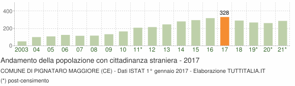 Grafico andamento popolazione stranieri Comune di Pignataro Maggiore (CE)