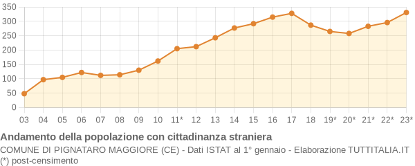 Andamento popolazione stranieri Comune di Pignataro Maggiore (CE)