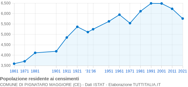 Grafico andamento storico popolazione Comune di Pignataro Maggiore (CE)