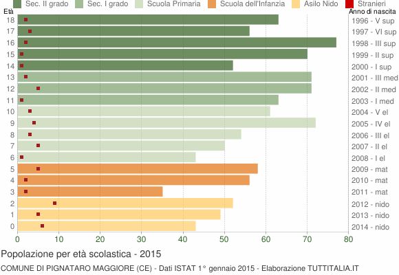 Grafico Popolazione in età scolastica - Pignataro Maggiore 2015