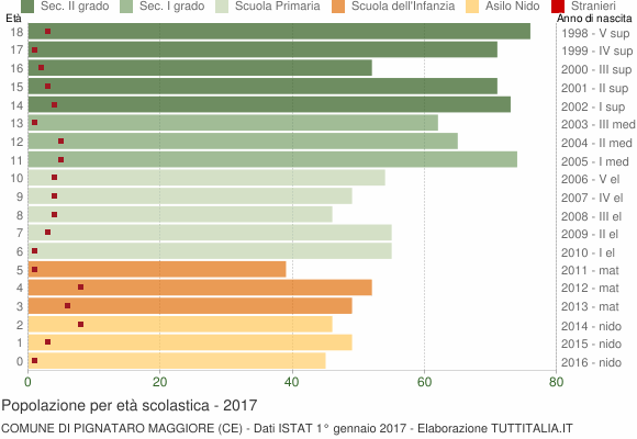 Grafico Popolazione in età scolastica - Pignataro Maggiore 2017