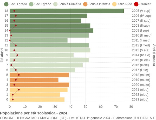 Grafico Popolazione in età scolastica - Pignataro Maggiore 2024