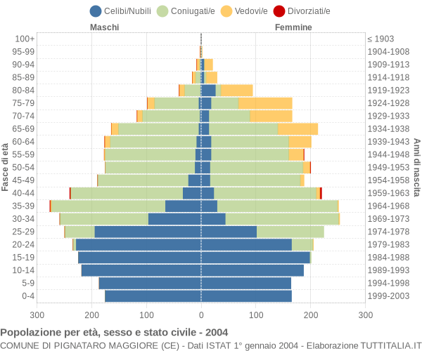 Grafico Popolazione per età, sesso e stato civile Comune di Pignataro Maggiore (CE)