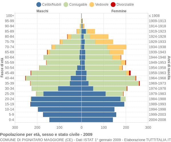 Grafico Popolazione per età, sesso e stato civile Comune di Pignataro Maggiore (CE)