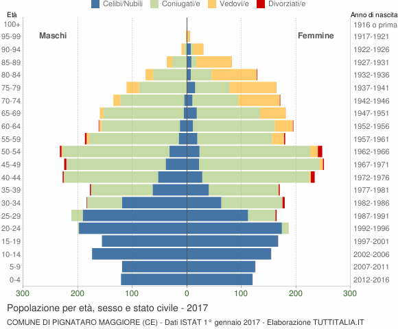 Grafico Popolazione per età, sesso e stato civile Comune di Pignataro Maggiore (CE)