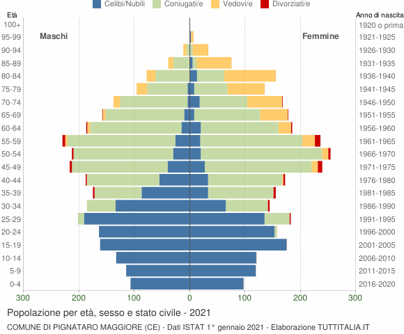 Grafico Popolazione per età, sesso e stato civile Comune di Pignataro Maggiore (CE)