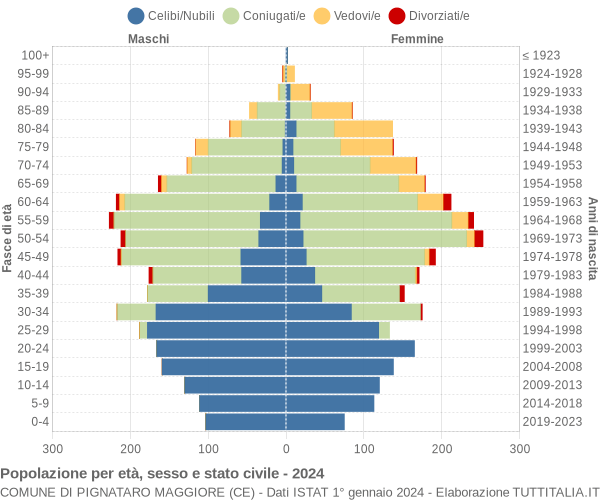 Grafico Popolazione per età, sesso e stato civile Comune di Pignataro Maggiore (CE)