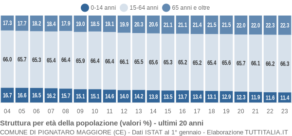 Grafico struttura della popolazione Comune di Pignataro Maggiore (CE)