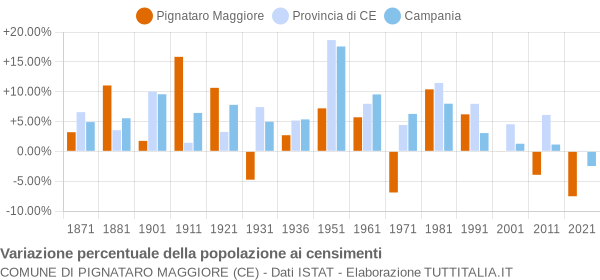 Grafico variazione percentuale della popolazione Comune di Pignataro Maggiore (CE)