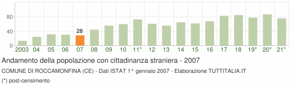 Grafico andamento popolazione stranieri Comune di Roccamonfina (CE)