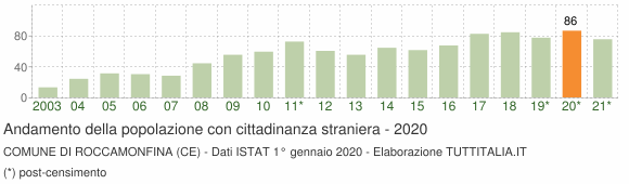Grafico andamento popolazione stranieri Comune di Roccamonfina (CE)