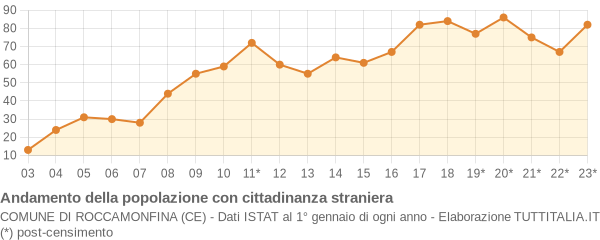 Andamento popolazione stranieri Comune di Roccamonfina (CE)