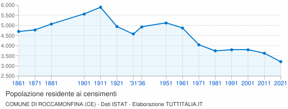 Grafico andamento storico popolazione Comune di Roccamonfina (CE)