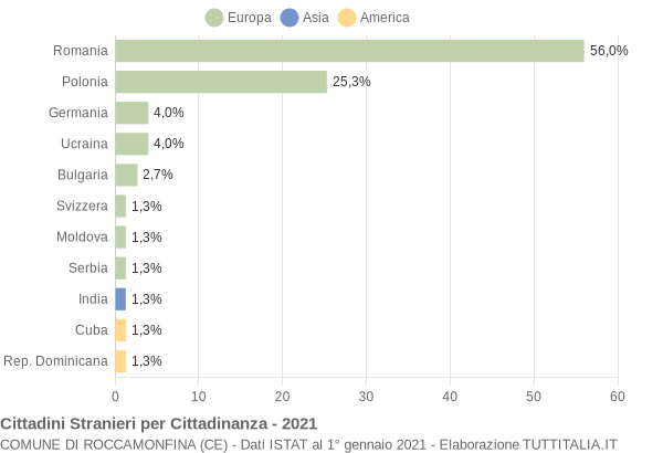 Grafico cittadinanza stranieri - Roccamonfina 2021