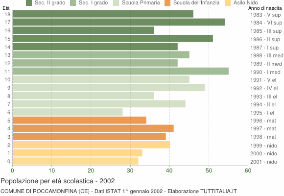 Grafico Popolazione in età scolastica - Roccamonfina 2002