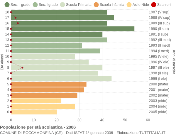 Grafico Popolazione in età scolastica - Roccamonfina 2006