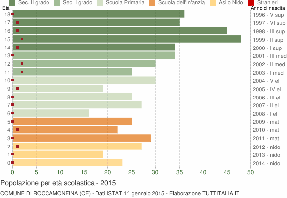 Grafico Popolazione in età scolastica - Roccamonfina 2015