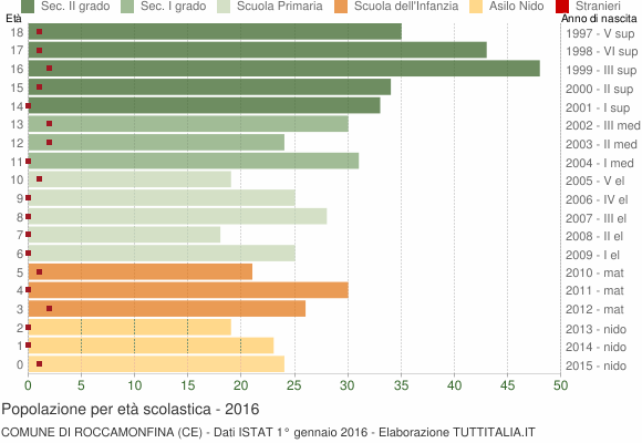 Grafico Popolazione in età scolastica - Roccamonfina 2016