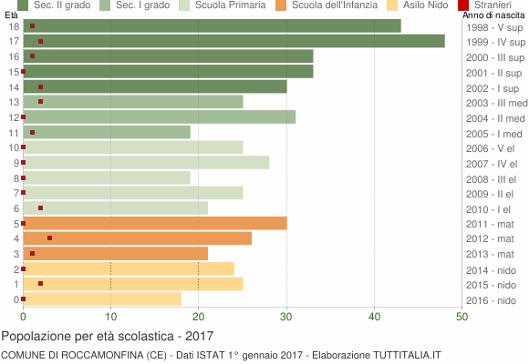 Grafico Popolazione in età scolastica - Roccamonfina 2017