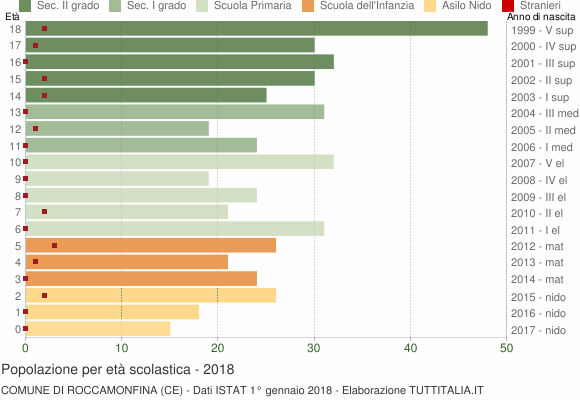 Grafico Popolazione in età scolastica - Roccamonfina 2018