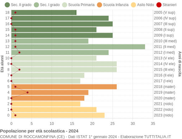 Grafico Popolazione in età scolastica - Roccamonfina 2024