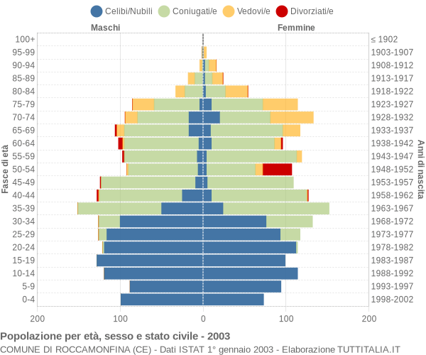 Grafico Popolazione per età, sesso e stato civile Comune di Roccamonfina (CE)