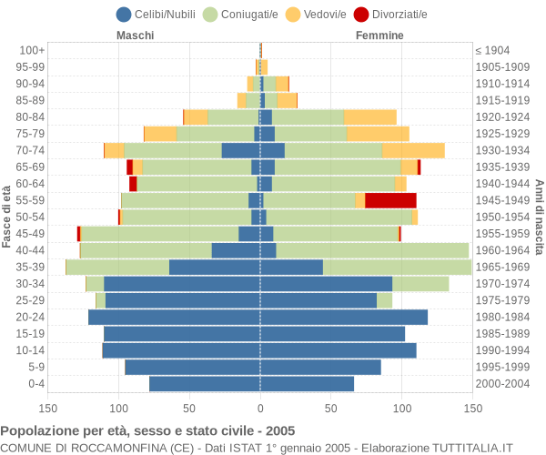 Grafico Popolazione per età, sesso e stato civile Comune di Roccamonfina (CE)