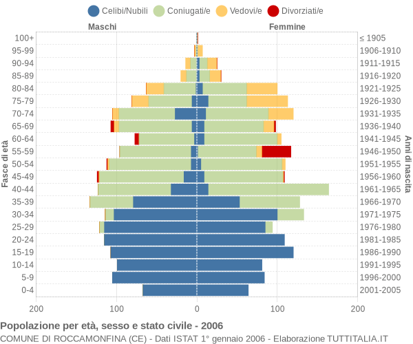 Grafico Popolazione per età, sesso e stato civile Comune di Roccamonfina (CE)