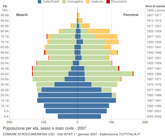Grafico Popolazione per età, sesso e stato civile Comune di Roccamonfina (CE)