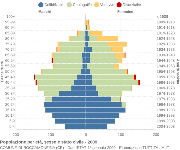 Grafico Popolazione per età, sesso e stato civile Comune di Roccamonfina (CE)