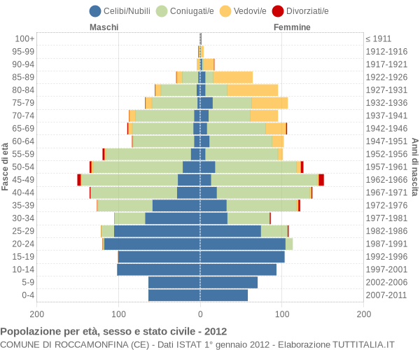 Grafico Popolazione per età, sesso e stato civile Comune di Roccamonfina (CE)