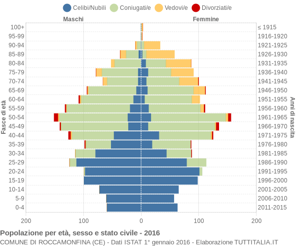 Grafico Popolazione per età, sesso e stato civile Comune di Roccamonfina (CE)