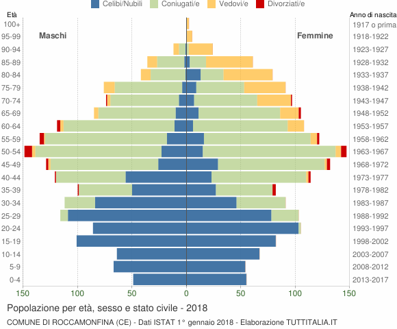 Grafico Popolazione per età, sesso e stato civile Comune di Roccamonfina (CE)