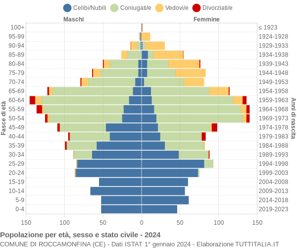 Grafico Popolazione per età, sesso e stato civile Comune di Roccamonfina (CE)