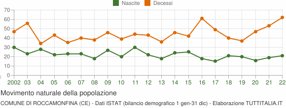 Grafico movimento naturale della popolazione Comune di Roccamonfina (CE)