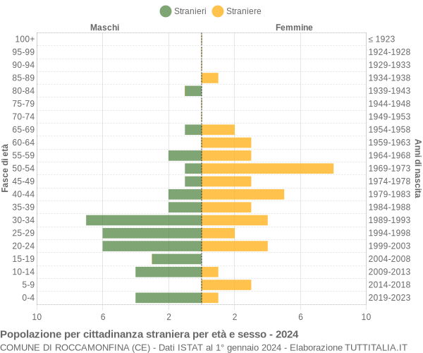 Grafico cittadini stranieri - Roccamonfina 2024